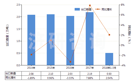 2014-2018年3月中國(guó)塑料制卷軸,紆子,筒管及類似品(HS39234000)出口量及增速統(tǒng)計(jì)